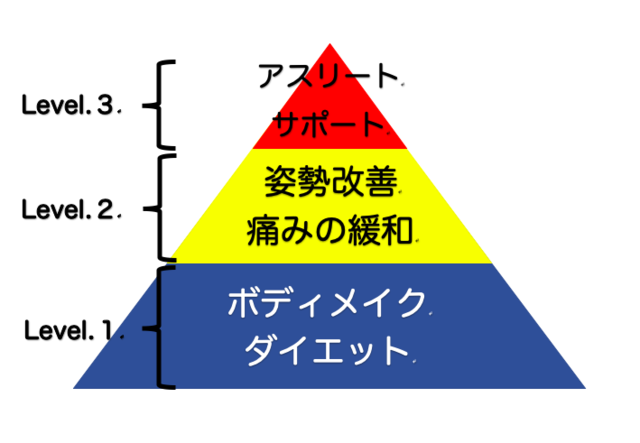 パーソナルトレーナーのレベル分け３階層